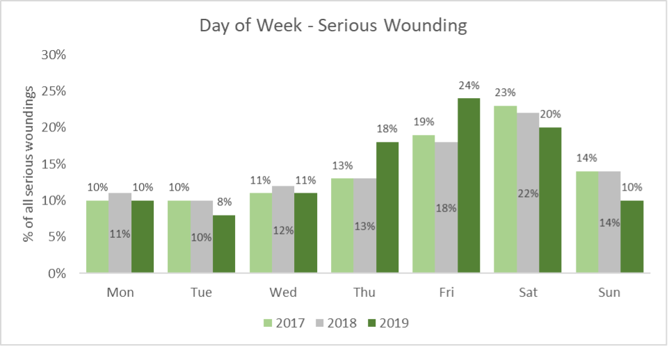 Yearly Proportion of Serious Wounding Incidents by Day of Week - Richmond, 2017-2019