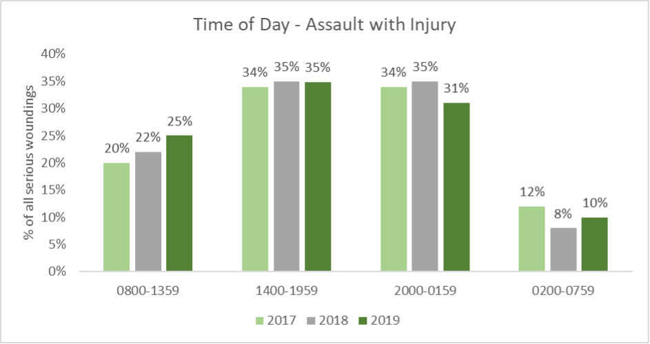 Yearly Proportion of Assault with Injury Incidents by 6-Hour Time Period - Richmond, 2017-2019