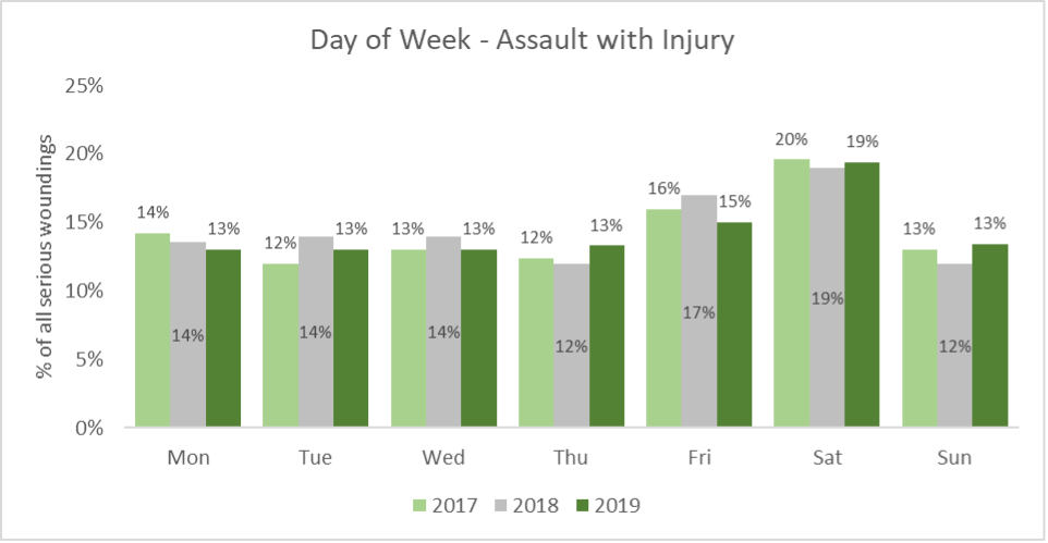 Yearly Proportion of Assault with Injury Incidents by Day of Week - Richmond, 2017-2019