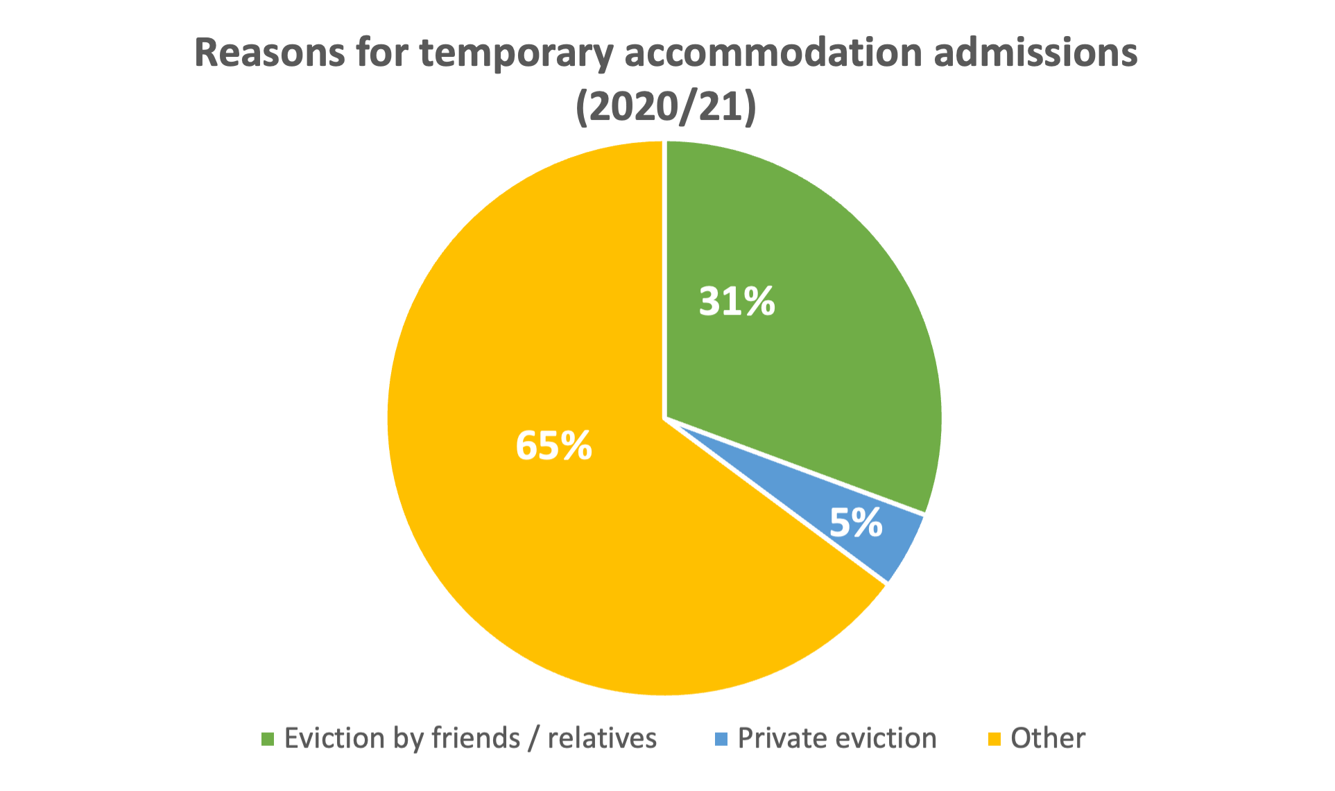 Reasons for admissions into temporary accommodations, 2020/21