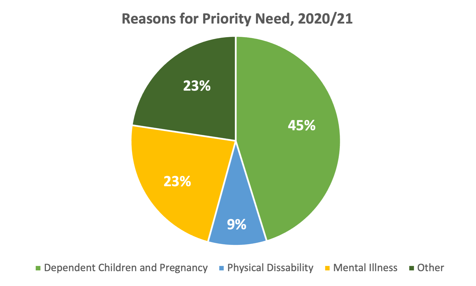 Reasons for being in priority need for housing, 2020/21