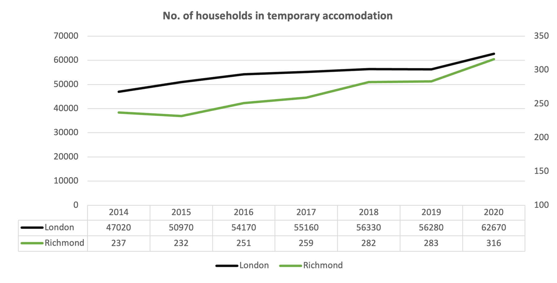 Number of households in temporary accommodation, 2014–2020
