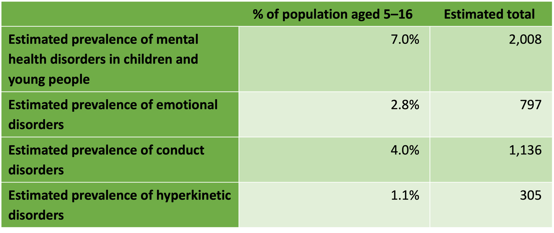 Mental Health of Children and Young People, Prevalence Estimates for Richmond