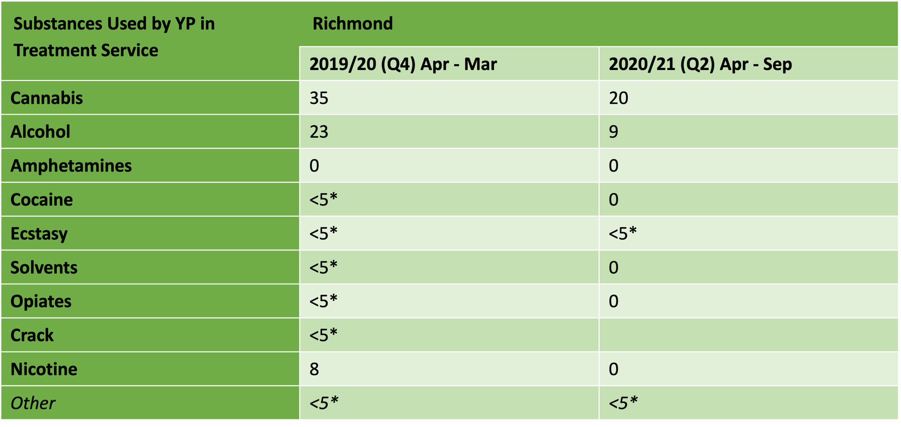 Substances used by young people in treatment in 2019/20 Q4 and 2020/21 Q2 across Richmond