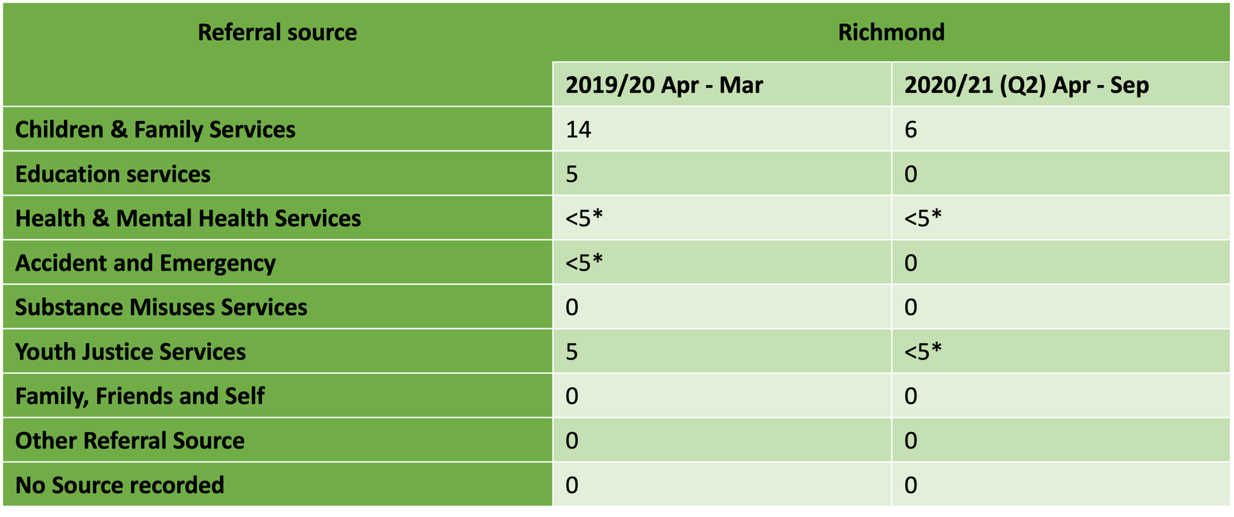 Referral sources for young people entering local treatment in 2019/20 and 2020/21 (Q2) for Richmond