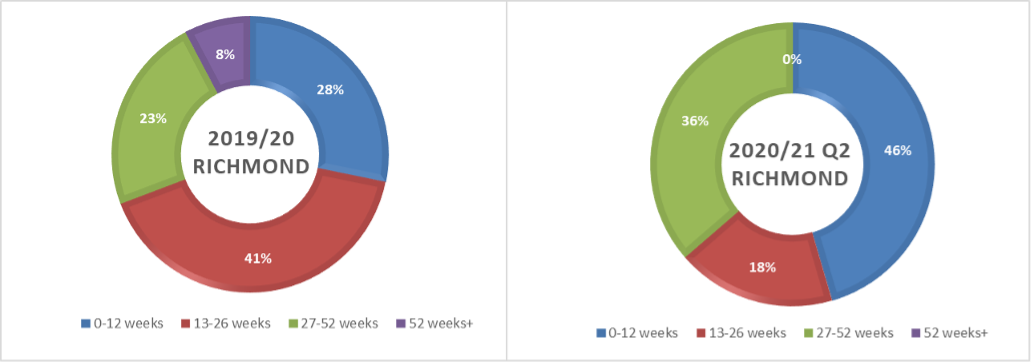 Treatment length (in weeks) spent in services in 2019/20 Q4 and 2020/21 Q2 in Richmond