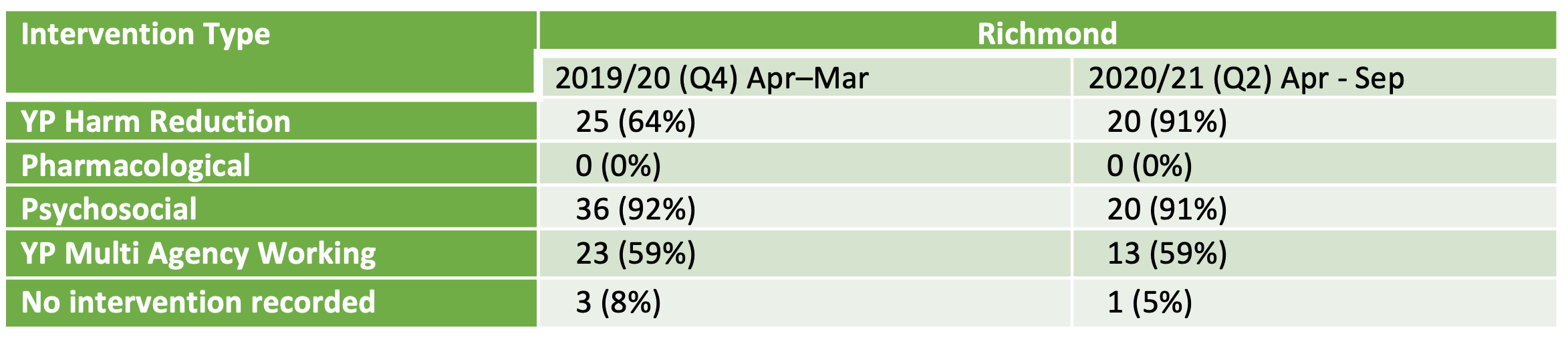 Interventions delivered to young people in treatment in 2019/20 Q4 and 2020/21 Q2 across Richmond