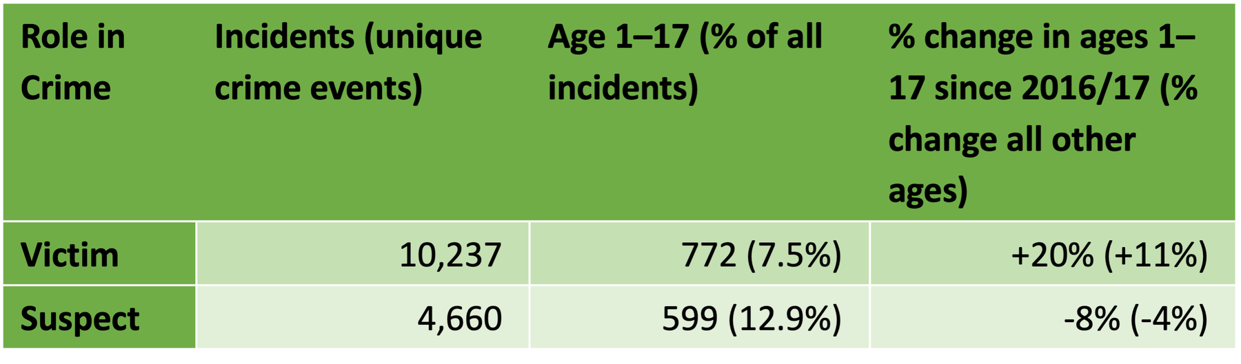 Young people by role in crime, 2018/19