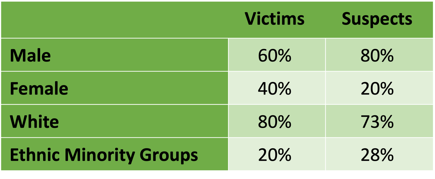 Demographics of young people 0–17 and crime, 2018/19