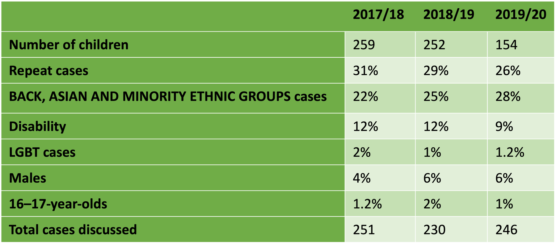 MARAC Referrals, Richmond 2017–20