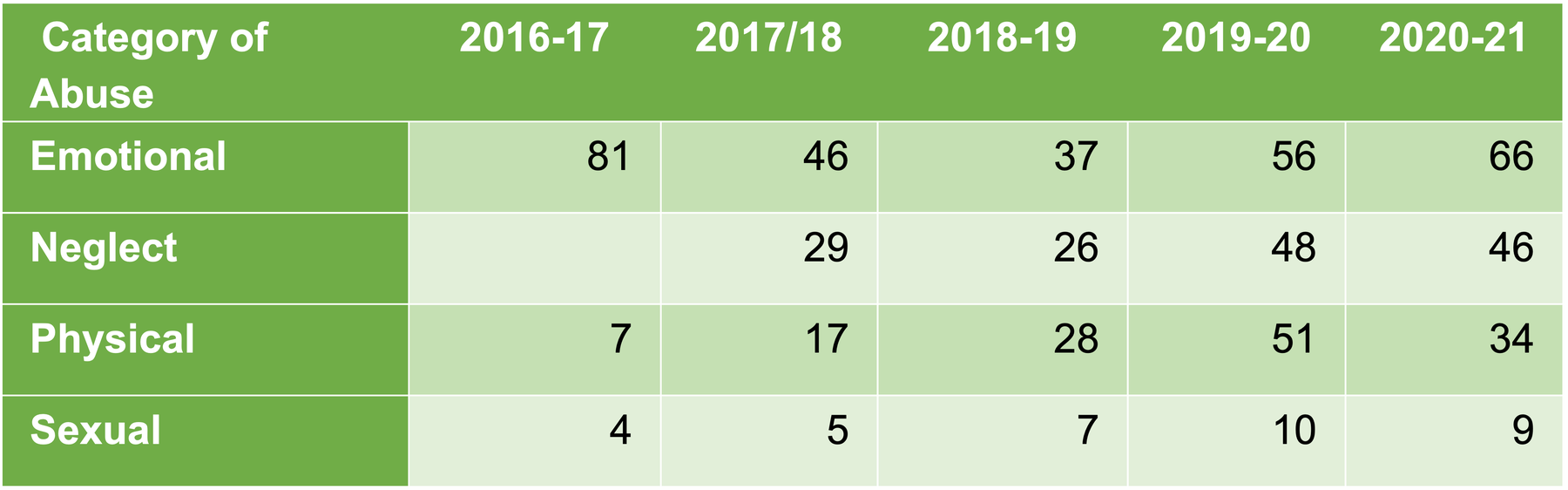 Child protection plans in Richmond by category of abuse, 2016/17–2020/21