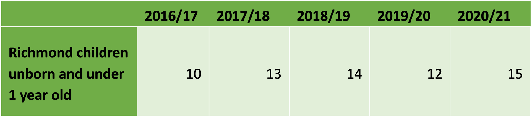 Child Protection Planning Snapshots, Richmond, 2016–20