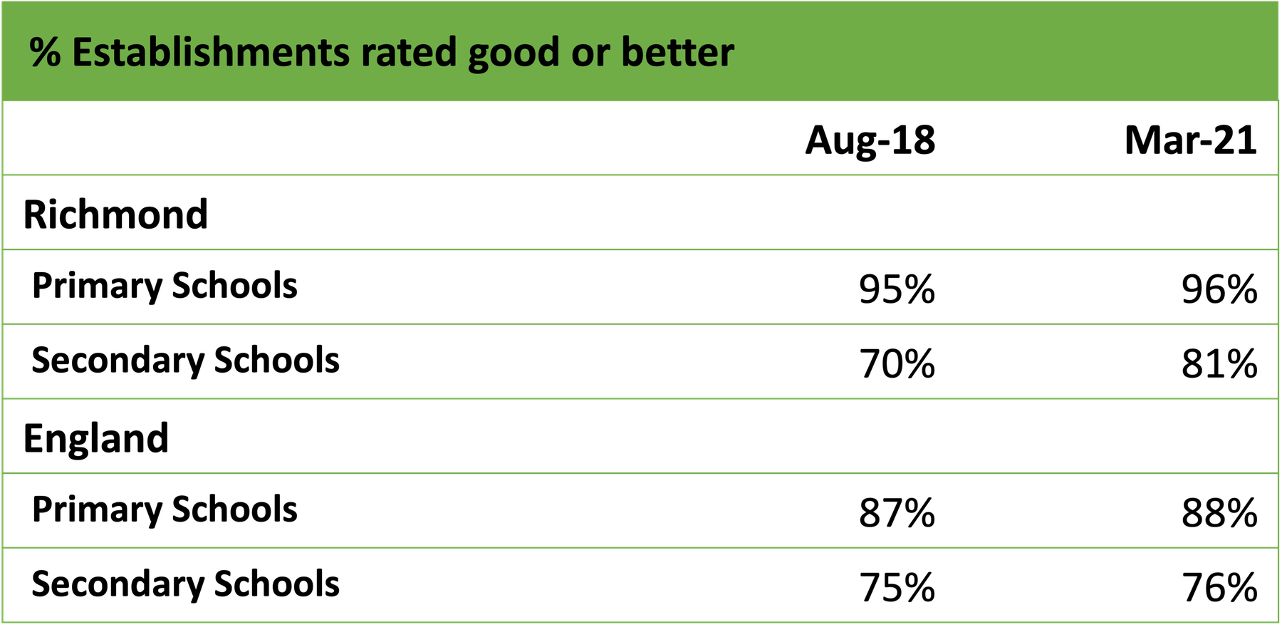 Ofsted ratings of good or better for primary and secondary schools in Richmond and England, 2018 - 2021