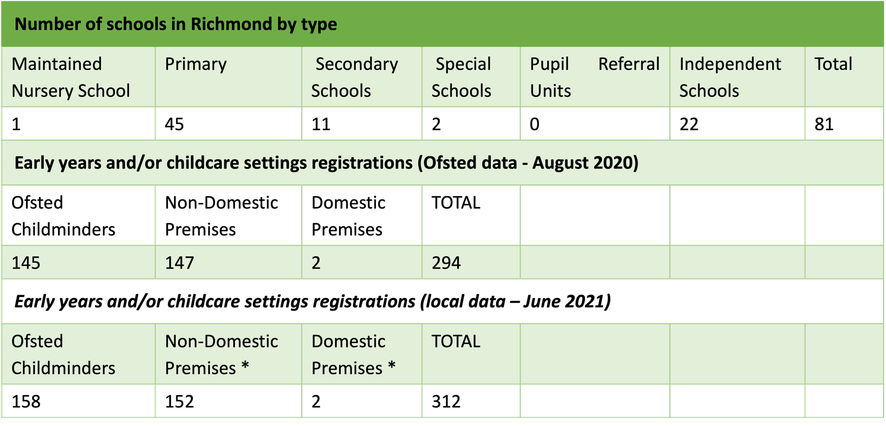 Early years and/or childcare settings and schools in Richmond by type, 2019