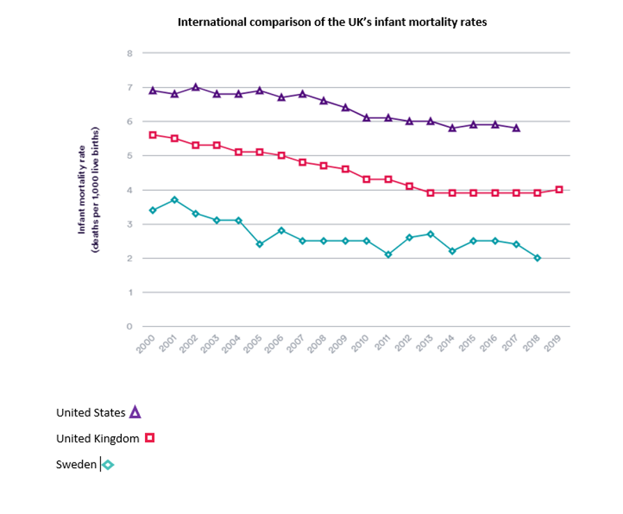 International comparison of UK’s infant mortality rates