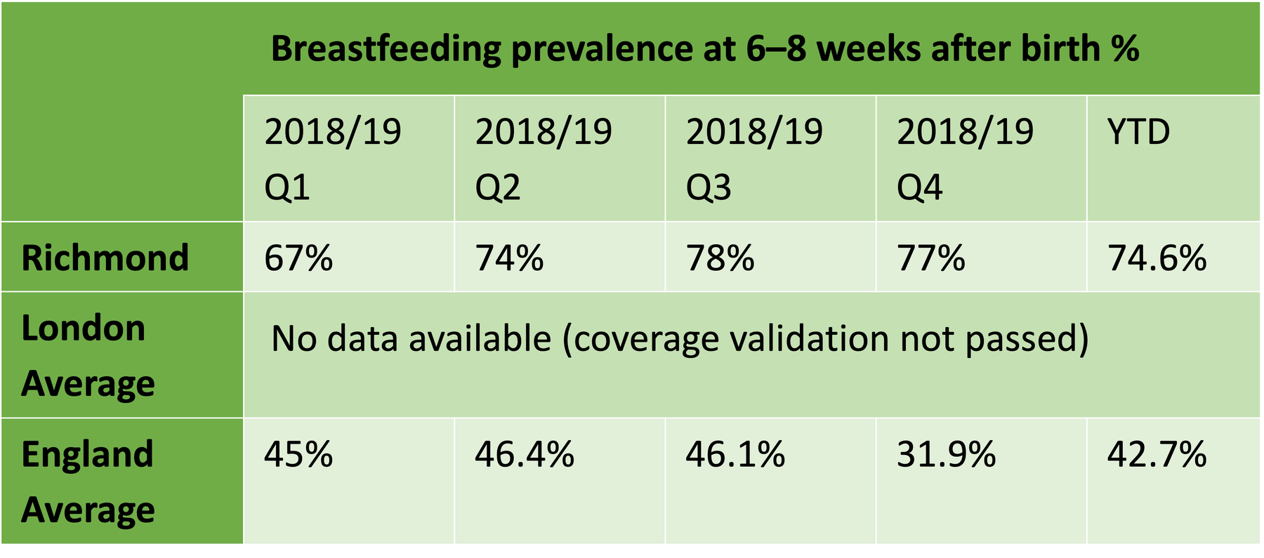 Prevalence of Breastfeeding at 6–8 Weeks in Richmond, 2018/19