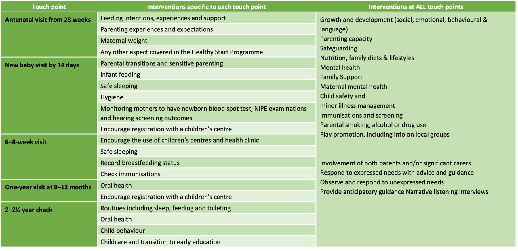 Five Health Visiting Touch Points