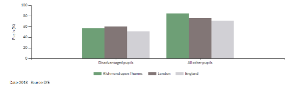Proportion of Children Achieving the Expected Educational Standards by End of Year 6, 2017/18
