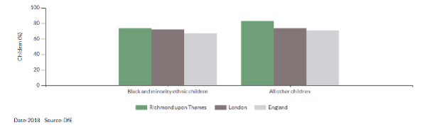Proportion of Children from Ethnic Minority Groups Achieving the Expected Educational Standards by End of Year 6