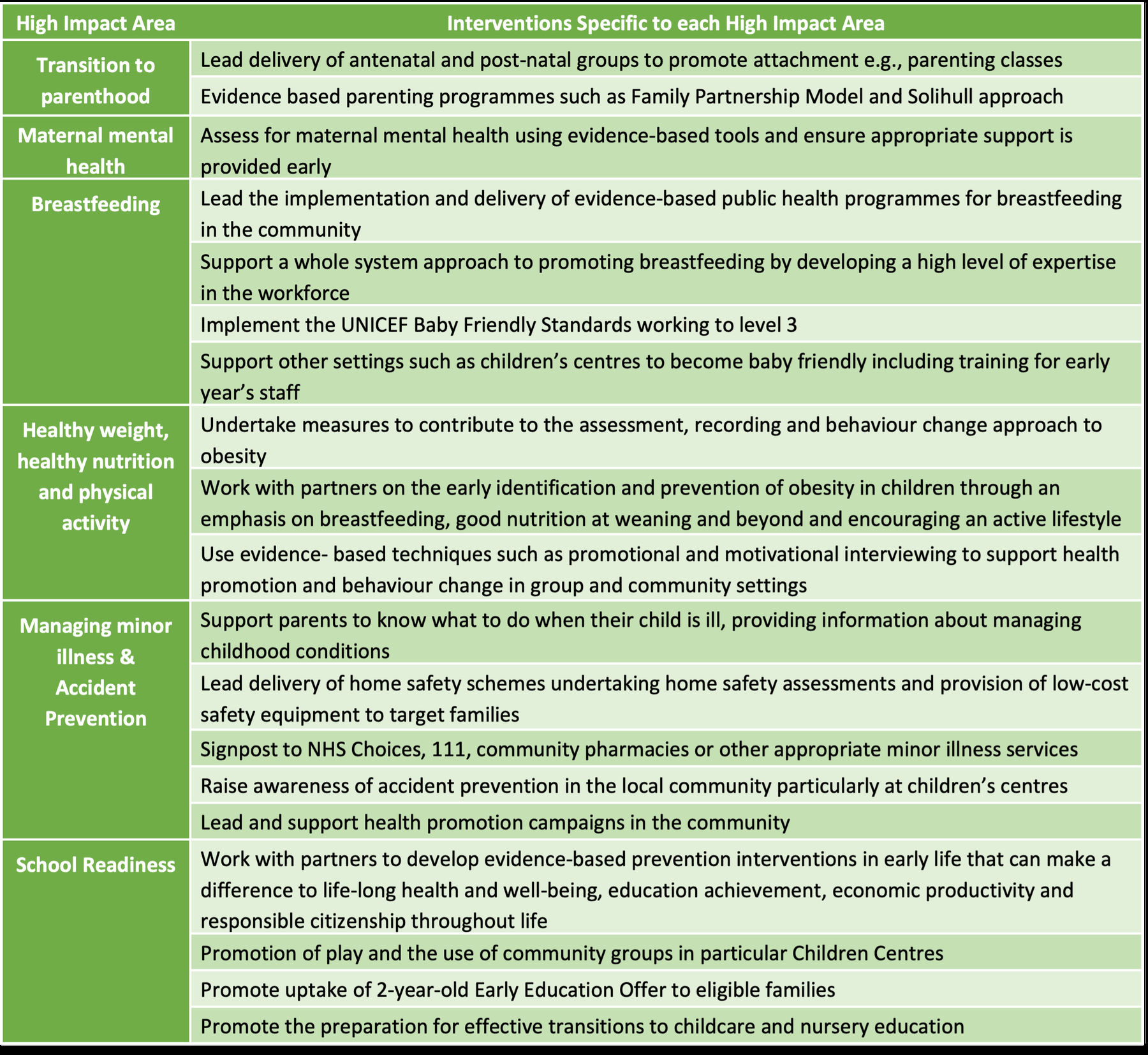 Six High Impact Areas, Richmond