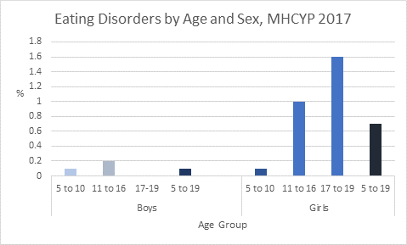 Child eating disorders by age and sex, 2017