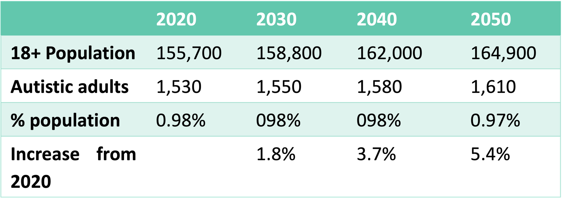 Estimated Number of People with Autism, Richmond