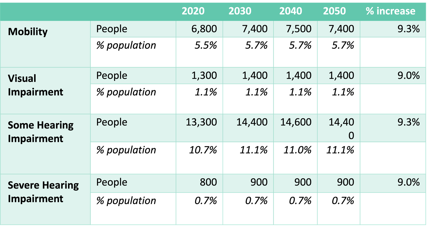 Estimates of the Number of People with Disabilities in Richmond