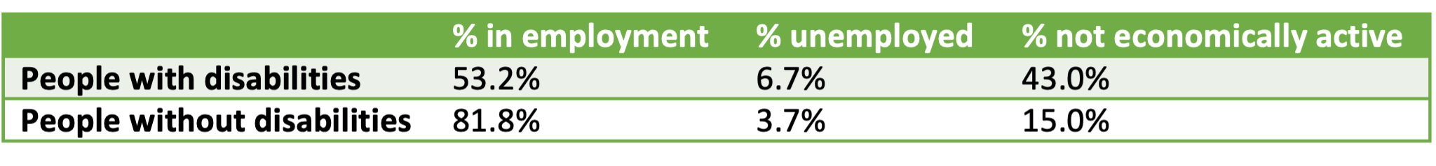Comparing Economic Activity of People With and Without Disabilities
