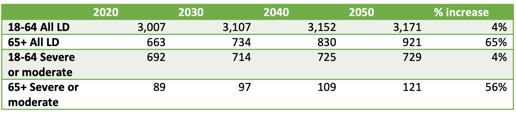 Estimated Numbers of Residents with a learning disability Richmond
