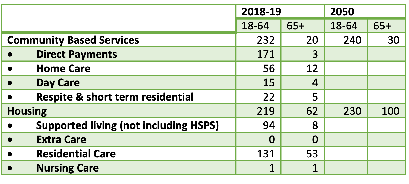 People with a learning disability receiving social care services in Richmond (internal figures)
