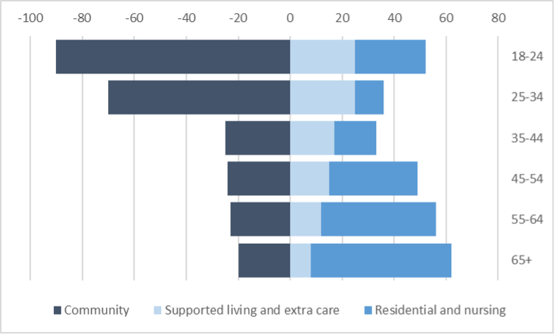 People with a learning disability receiving social care services in Richmond
