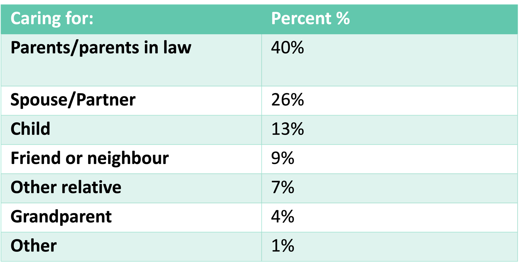 Cared for person by percentage of UK carers