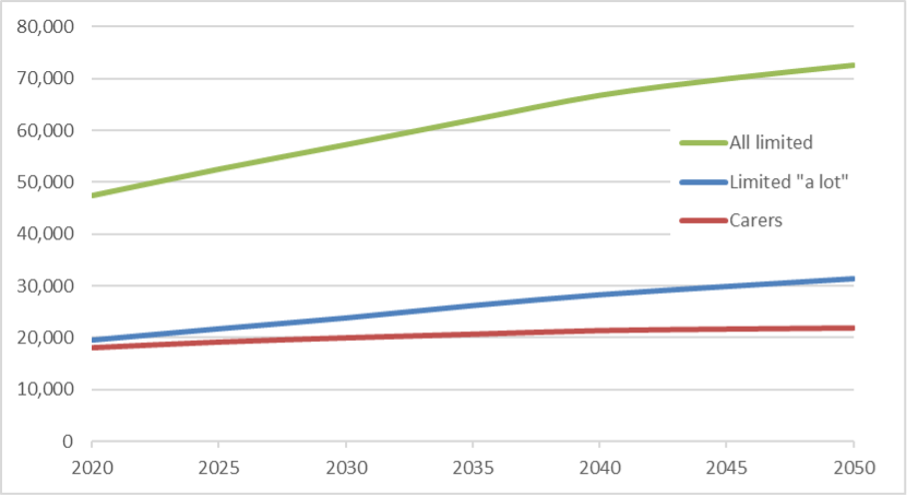 Estimated projections of the number of Richmond residents with limiting long term illness and residents who are carers