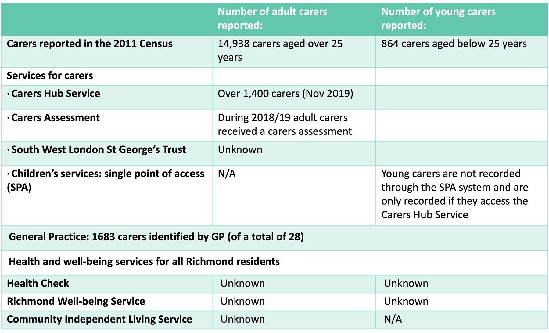 Known Richmond Carers