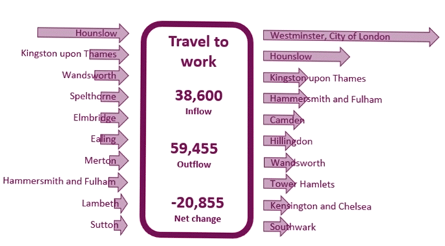 Commuter movement in and out of the borough