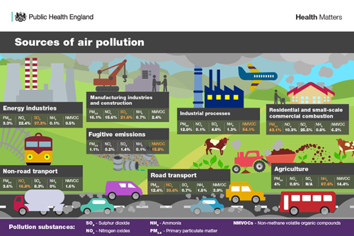 Sources of air pollution shown in a image - energy industries, manufacturing and construction, industrial processes, residential combustion, non-road transport, fugitive emissions, road transport and agriculture.