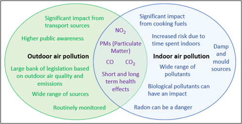 Venn diagram showing the crossover between outdoor and indoor air pollution